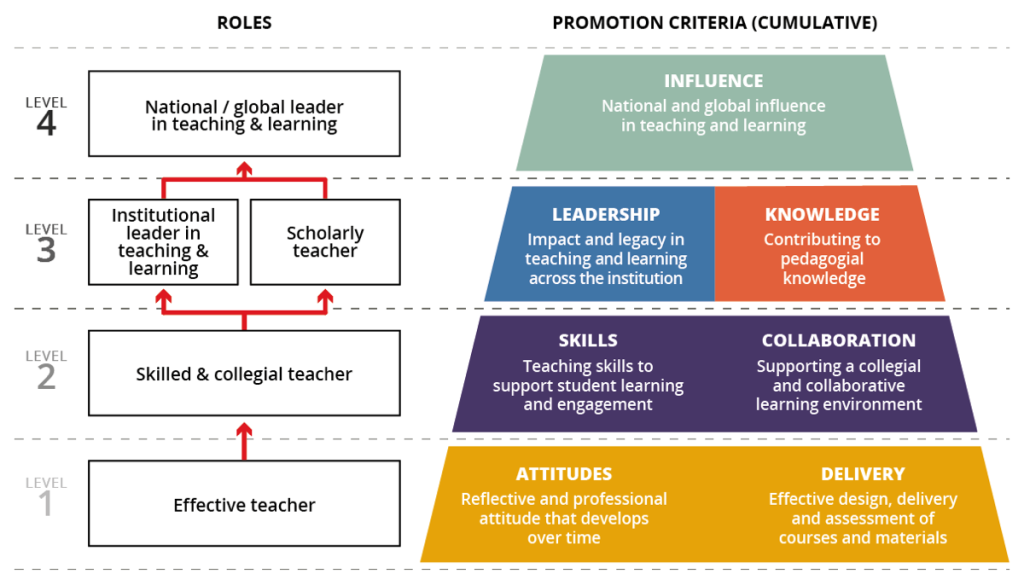 Teaching career framework image. Level 4: National/global leader inteaching and learning, Level 3, institutional leader or scholarly teacher, level 2,  skilled and collegial teacher, Level 1, effective teacher