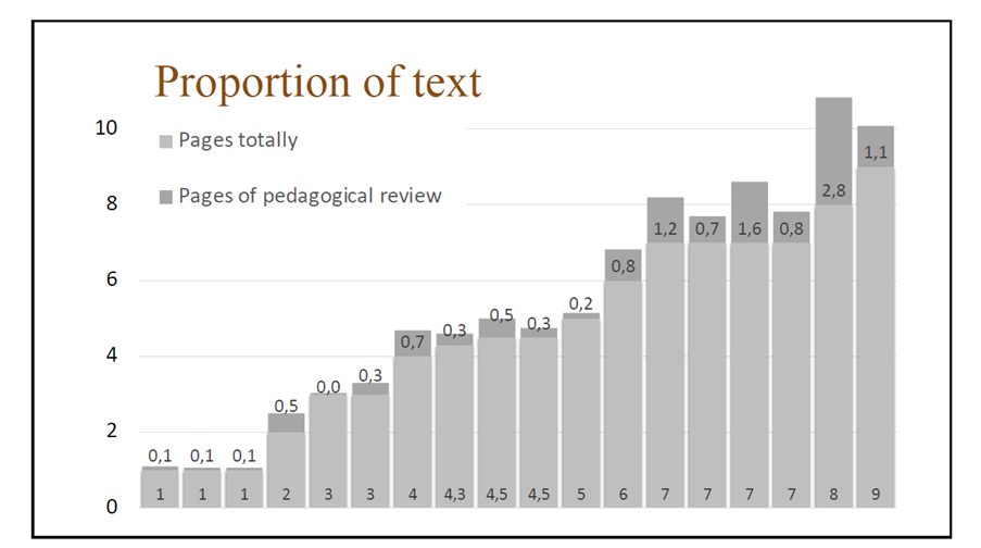 Bar chart showing the proportion of 18 external expert reports devoted to pedagogic comments compared to research. The proportion ranged from around 1% to 25%, but the 25% was an outlier. 