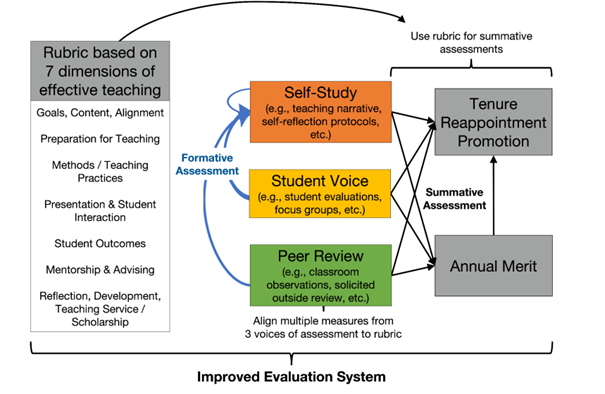 Image of a scheme used at the University of Colorado Boulder, with three columns: dimensions of effective teaching on the left, three boxes with 'self-study'. 'student voice' and 'peer review' in the centre column, and 'tenure reapointment' and 'merit system' in the right hand column. Detailed contents not relevant to post but available in the linked PDF.